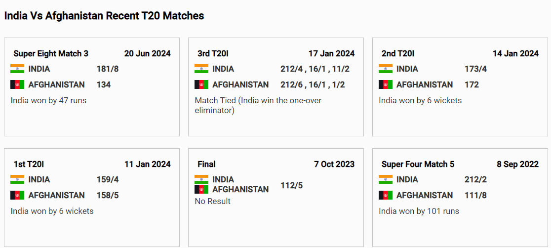 Afghanistan vs India in the ICC Men’s T20 Matches Info